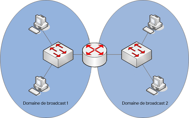 Bases Des R seaux Les Domaines De Collisions Et De Diffusions Cours